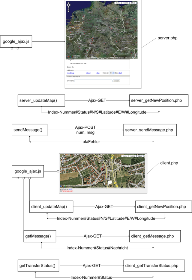 Ajax-Funktionalität im System