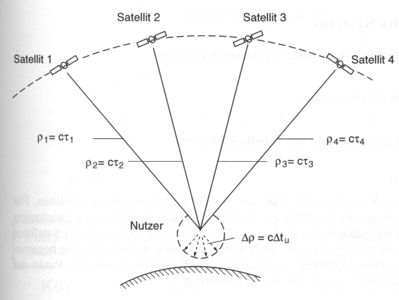 Funktionsweise von GPS