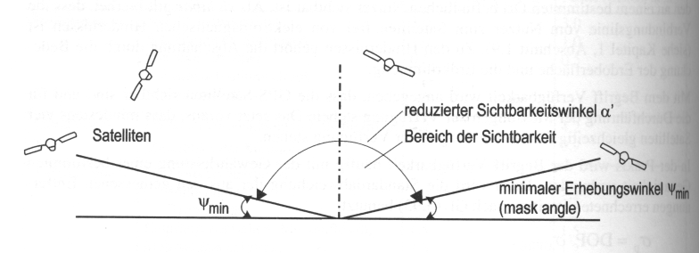 Sichtbarkeitsbereich der Satelliten auf der Erde