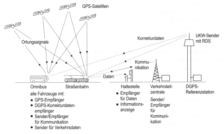 Funktionsweise eines Verkehrsleitsystems