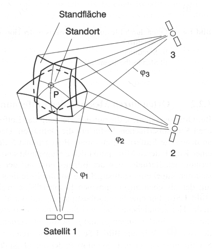 Positionsbestimmung mit drei Satelliten