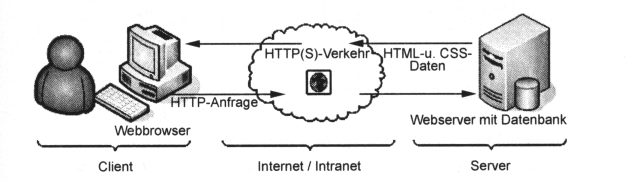 Klassische Kommunikationsmethode