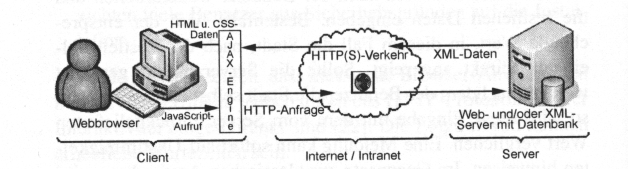 Kommunikation mit AJAX