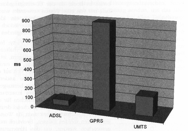 Umlaufverzögerungszeiten (RTD)