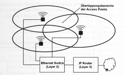 ESS mit 3 Access Points